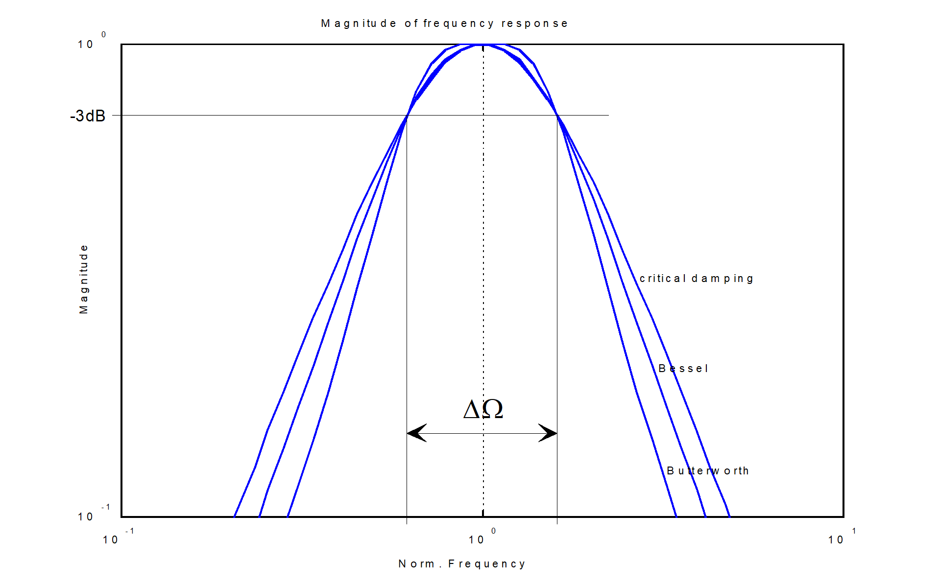 Amplituden-Frequenzgang von Bandpassfiltern (4. Ordnung, Güte = 1)