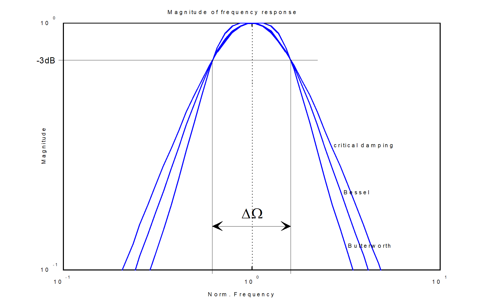 Amplitude frequency response of band-pass filters (4th order, quality = 1)