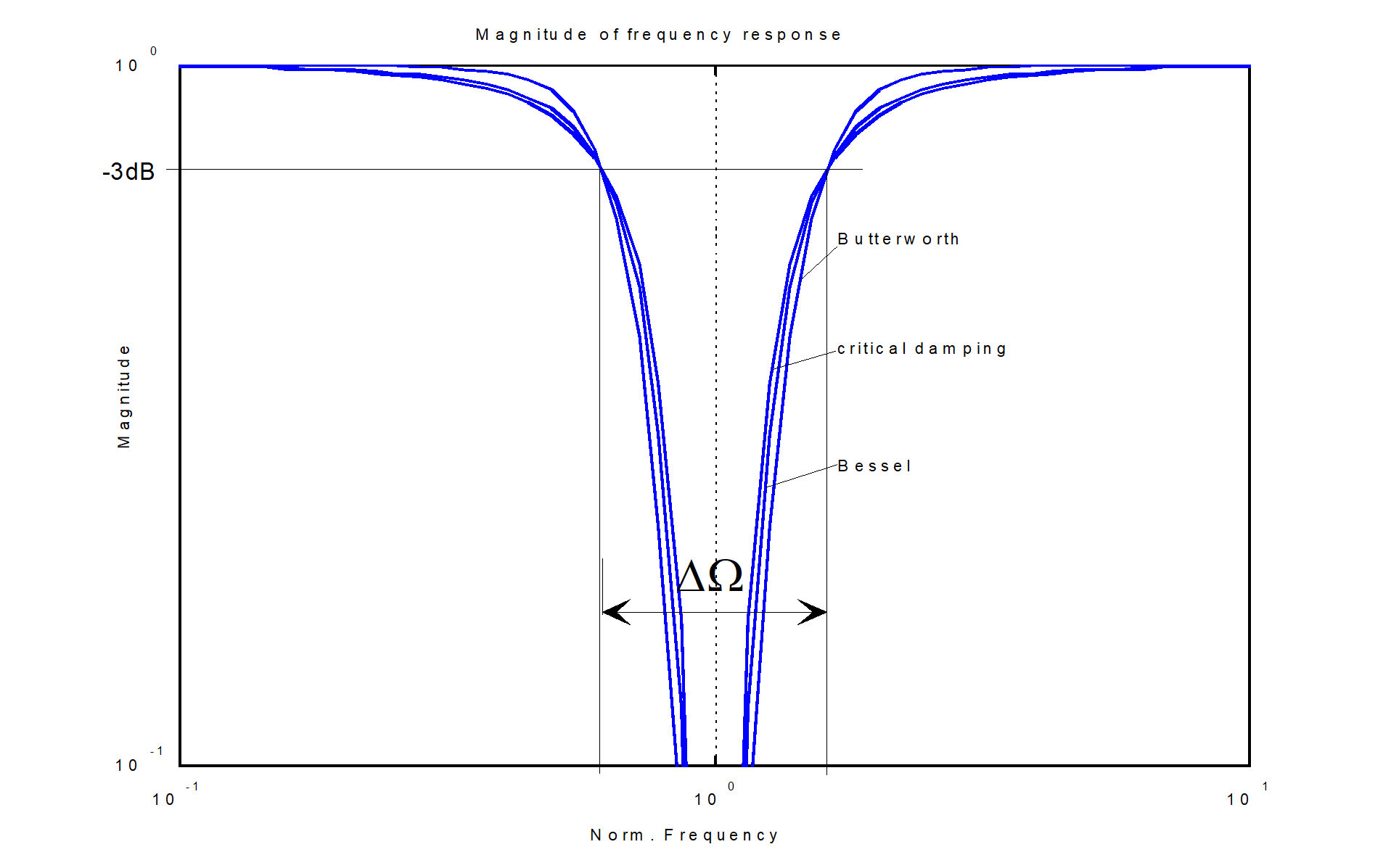 Amplitude frequency response of band-stop filters (4th order, quality = 1)