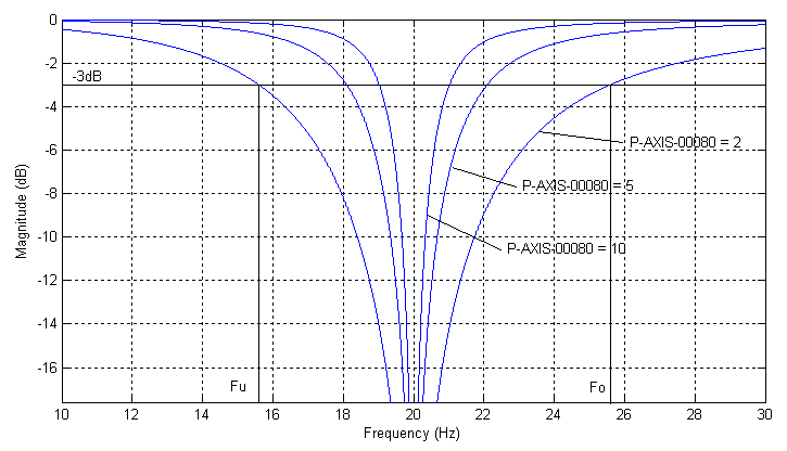 Amplitude response of band-stop filters 
