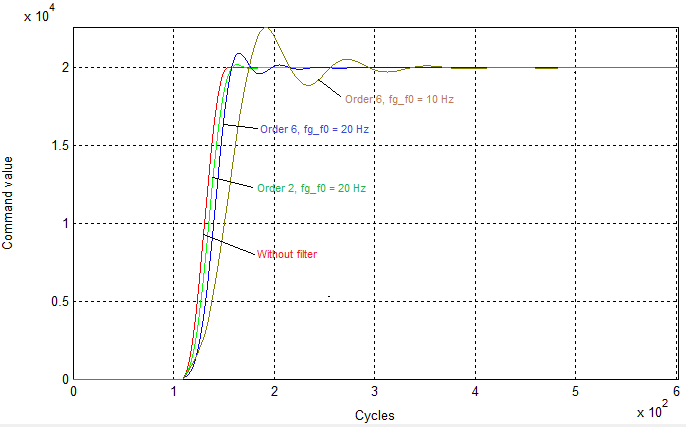 Oscillation response of band-stop filters 