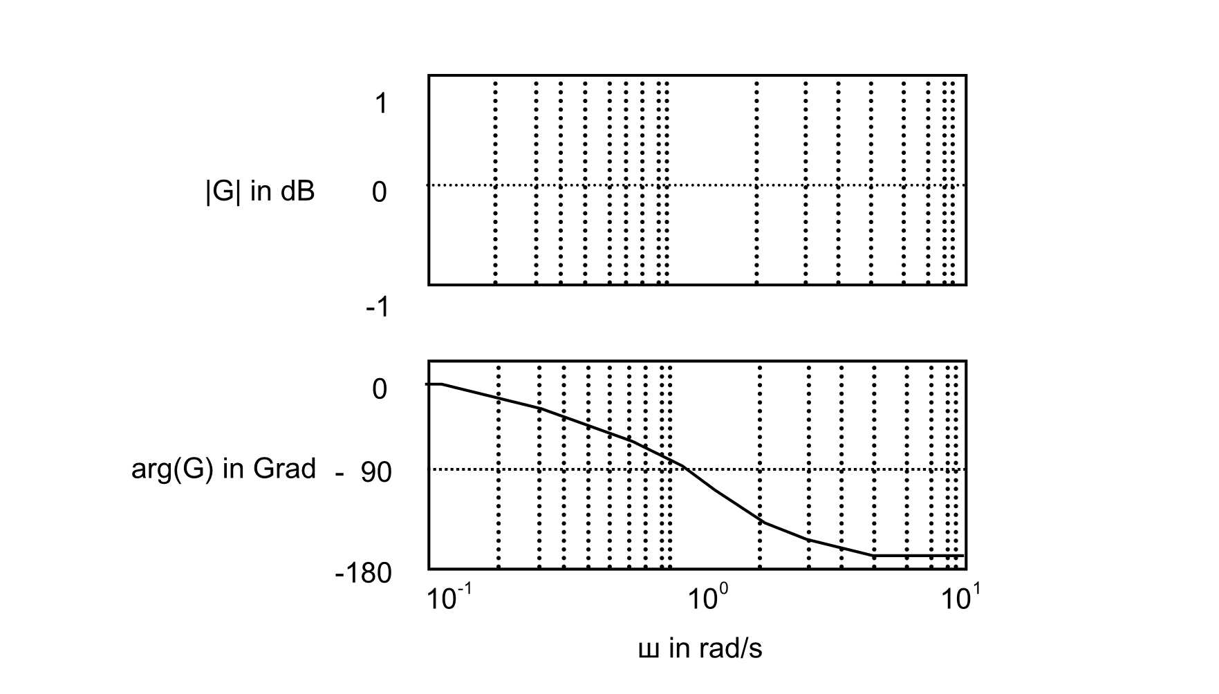 Bodediagramm eines Allpassfilters
