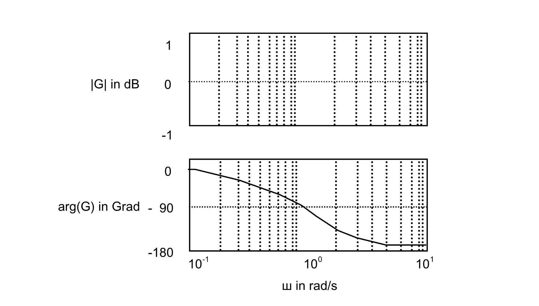 Bode diagram of an all-pass filter