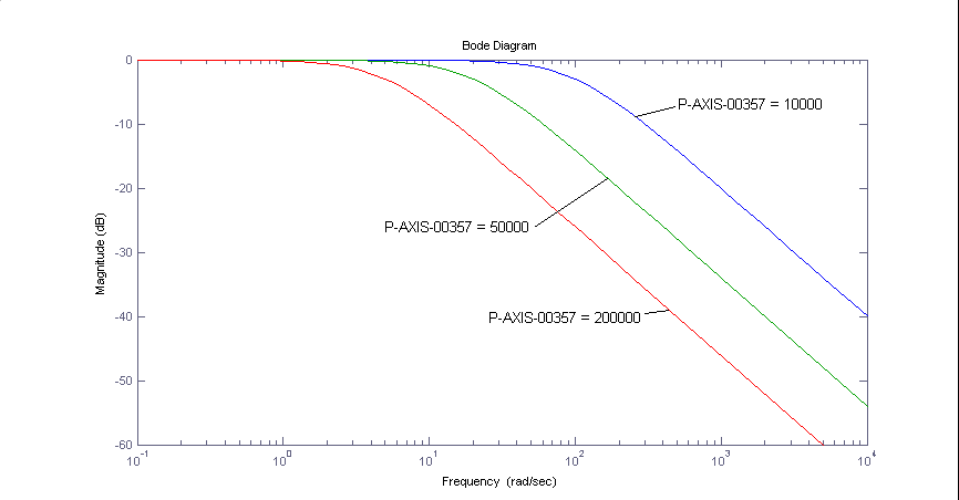 Time constant of the PT1 filter 
