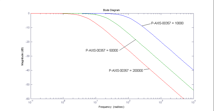 Amplitudengang des PT1-Filters 