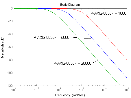 Time constant of the PT2 filter 