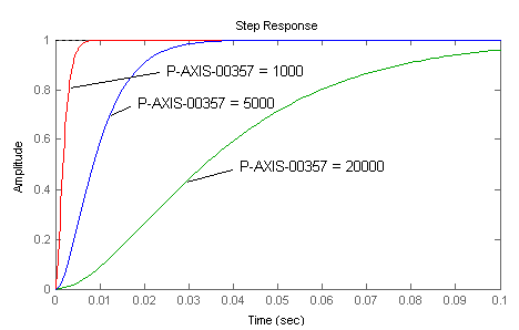 Step response of the PT2 filter 