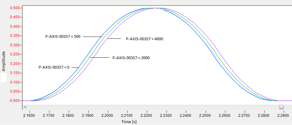 Signal profiles of the time delay filter 