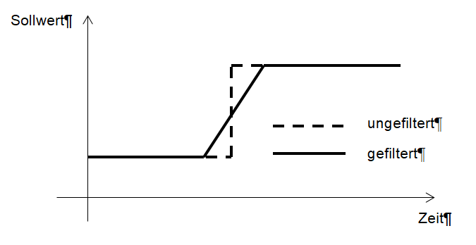 Sprungantwort des HSC-Filters