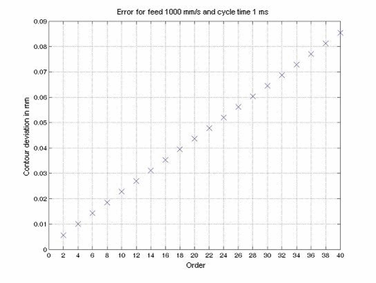 Contour error per filter order at a 90° corner