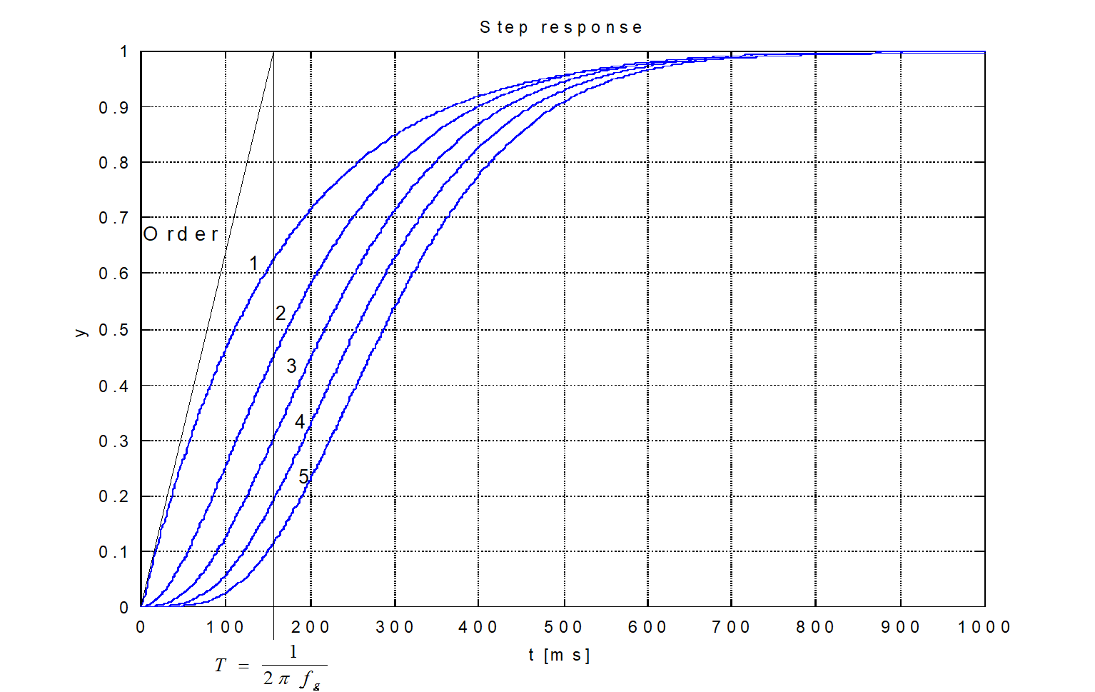 Step response of low-pass filters of different orders