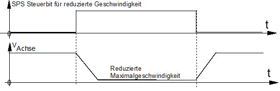 Reduzierte Maximalgeschwindigkeit