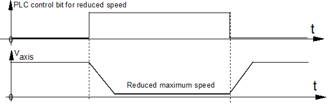 Reduced maximum velocity