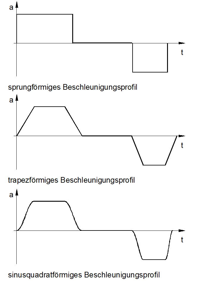 Bahnbeschleunigungsprofile