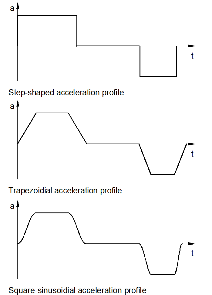Path acceleration profiles