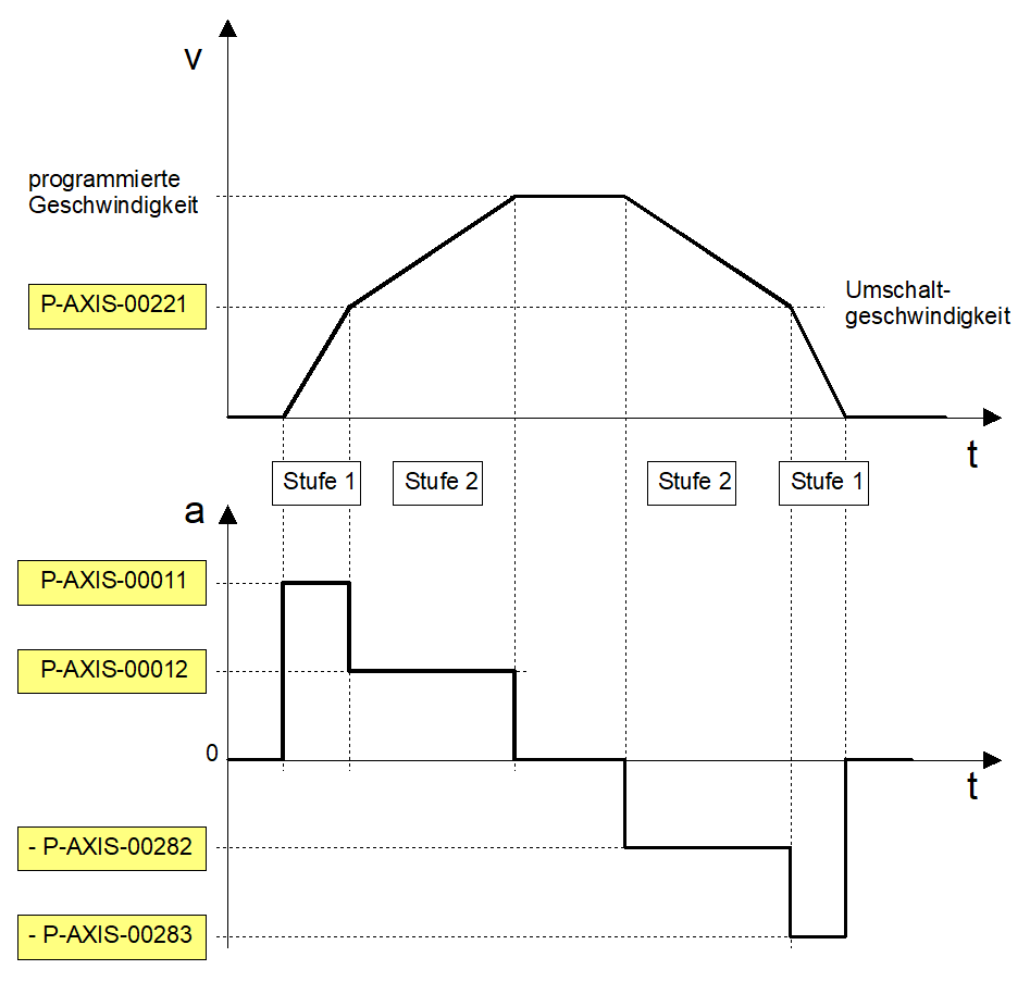 Parameter des linearen Geschwindigkeitsprofils