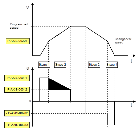 Parameters of the linear velocity profile