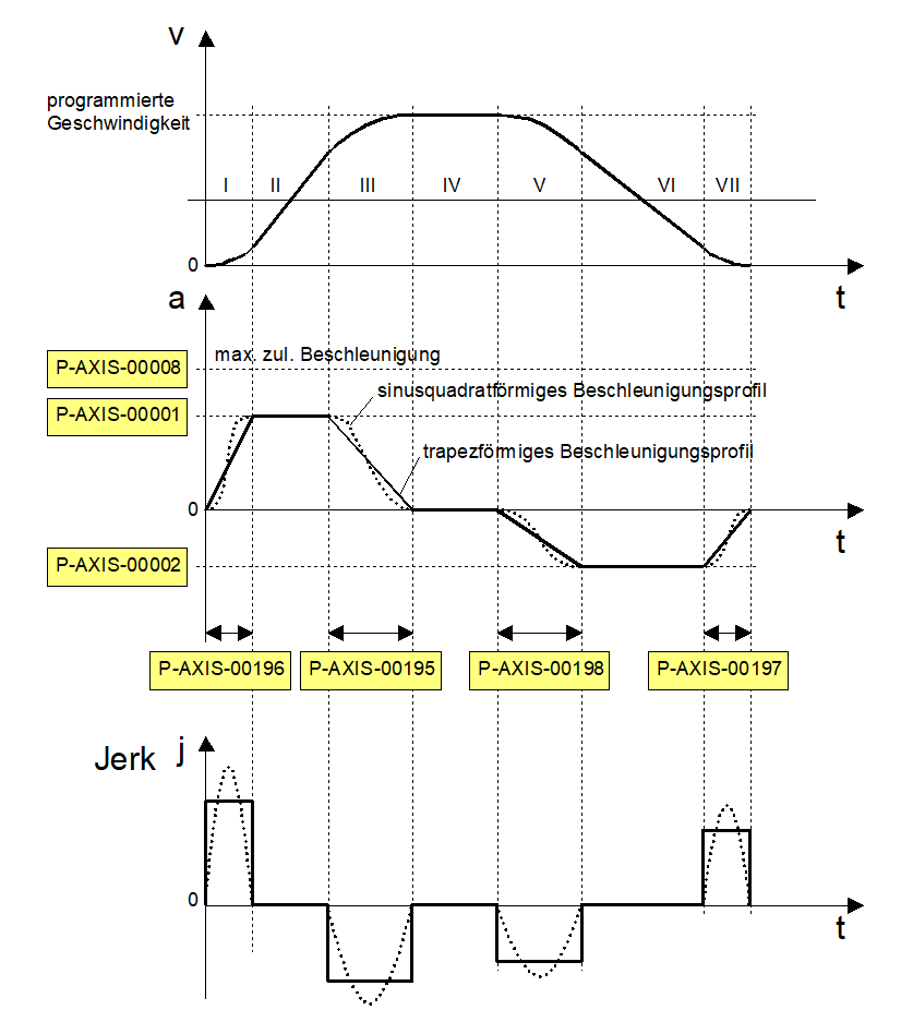 Parameter bei ruckbegrenztem Beschleunigungsprofil