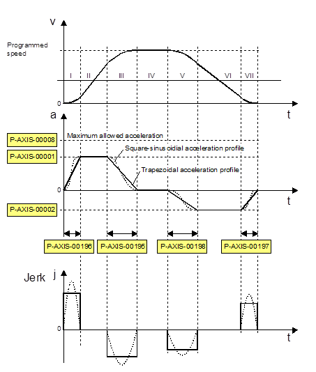 Parameters for jerk-limited acceleration profile