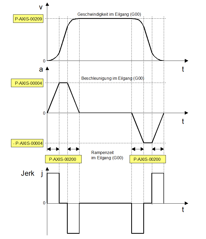 Parameter bei Ruckbegrenzung im Eilgang (G00)