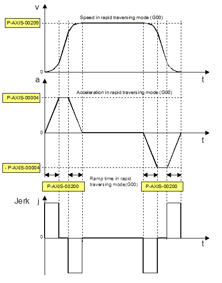 Parameters for jerk limitation in rapid traverse (G00)