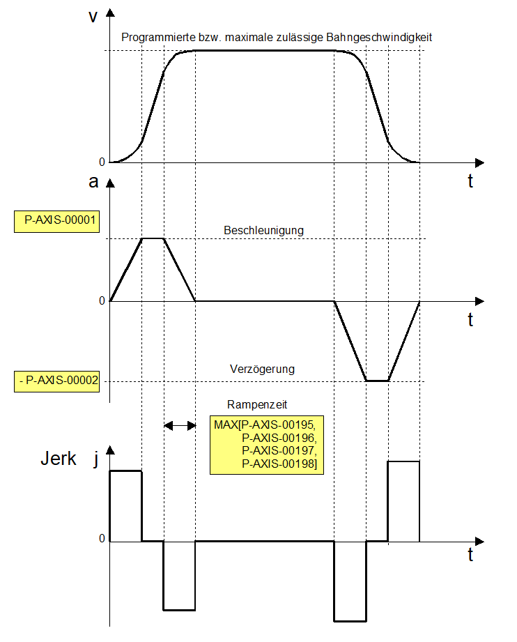 Parameter bei HSC Ruckbegrenzung und Vorschubsatz
