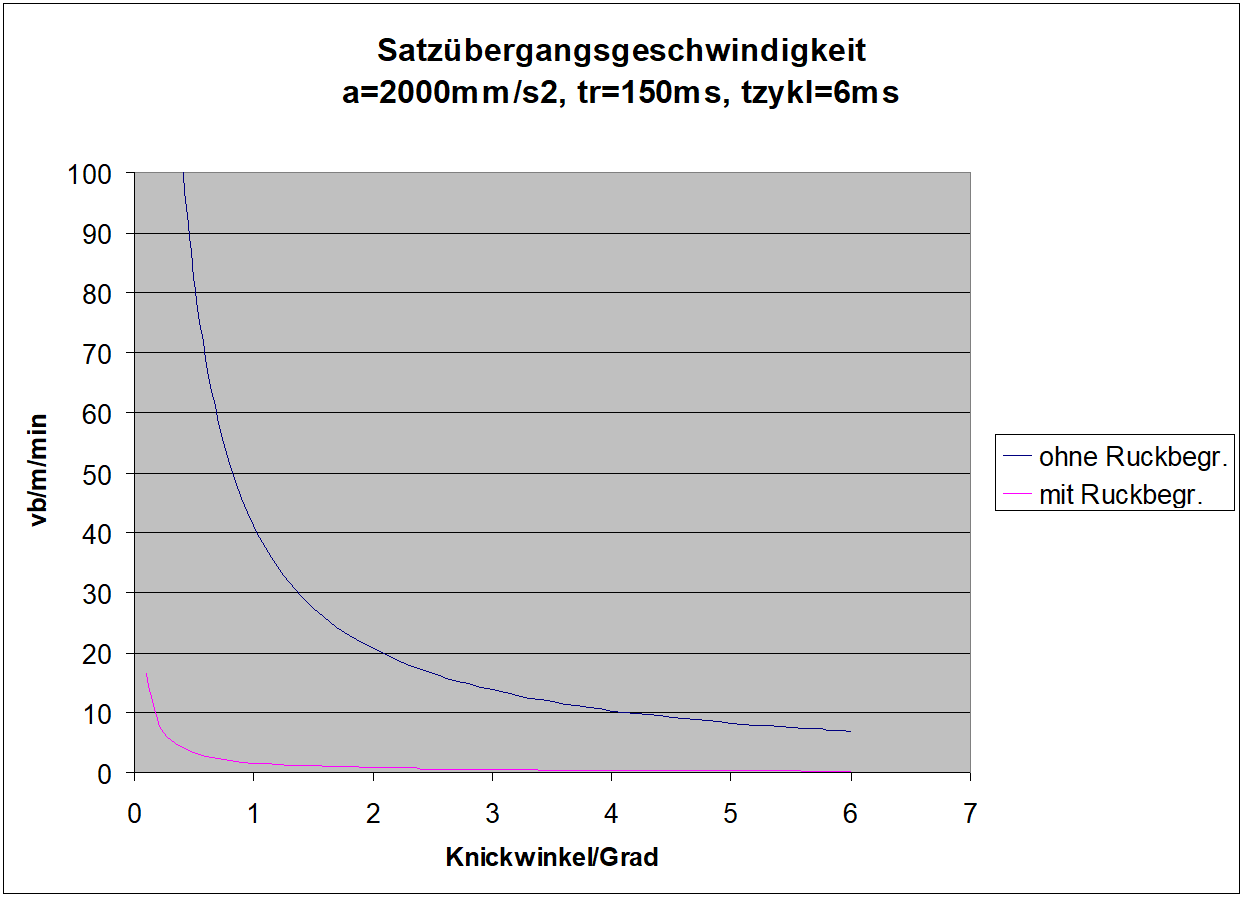 Einfluss der Ruckbegrenzung auf die Satzübergangsgeschwindigkeit