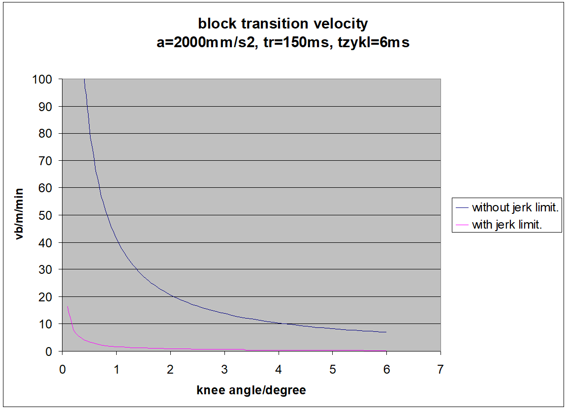 Influence of jerk limitation on block transition velocity