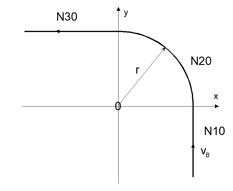 Tangential continuous block transition from linear block to circular block
