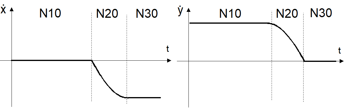 Velocity profile on X and Y axes