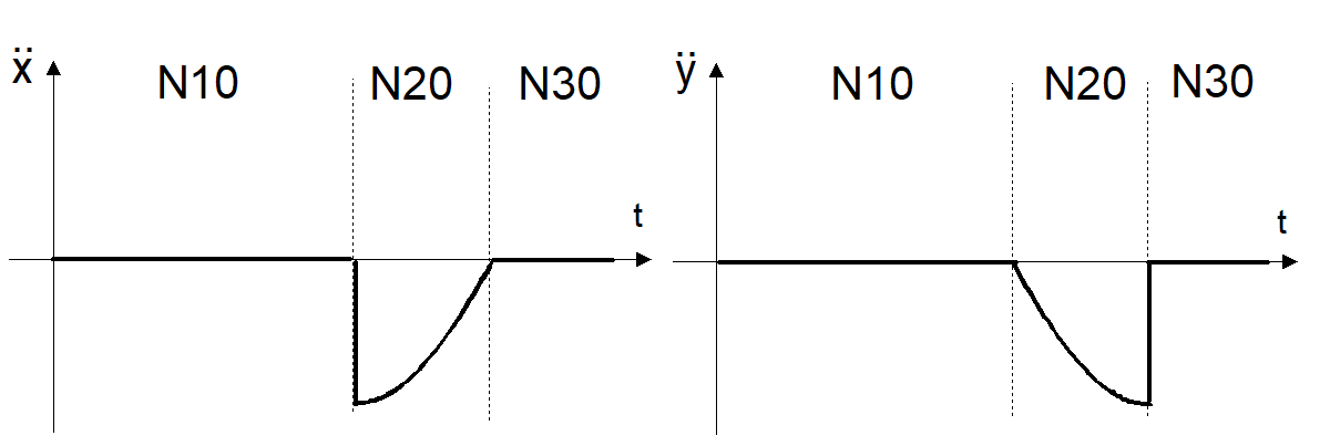 Acceleration profile on X and Y axes