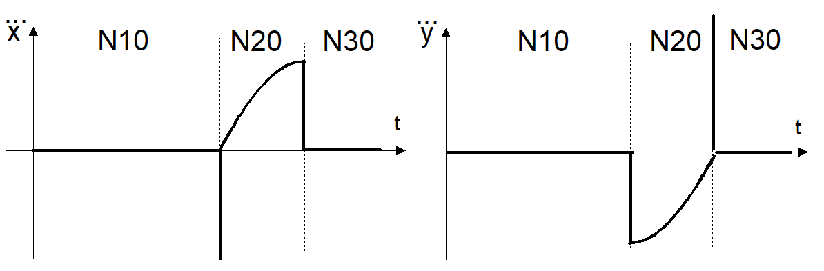 Jerk profile on X and Y axes