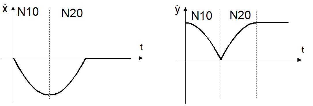 Geschwindigkeitsverlauf auf der X- und Y-Achse