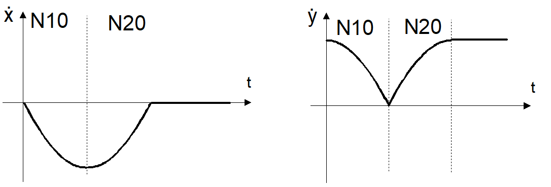 Velocity profile on X and Y axes