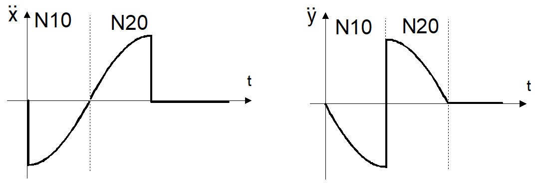 Acceleration profile on X and Y axes