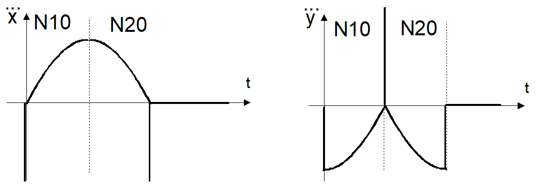 Jerk profile on X and Y axes