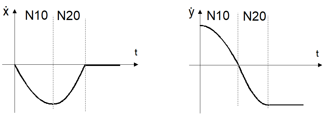 Geschwindigkeitsverlauf auf der X- und Y-Achse
