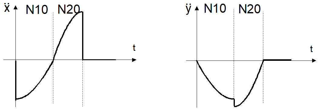 Beschleunigungsverlauf auf der X- und Y-Achse