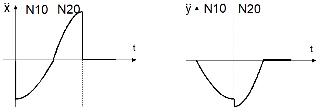 Acceleration profile on X and Y axes