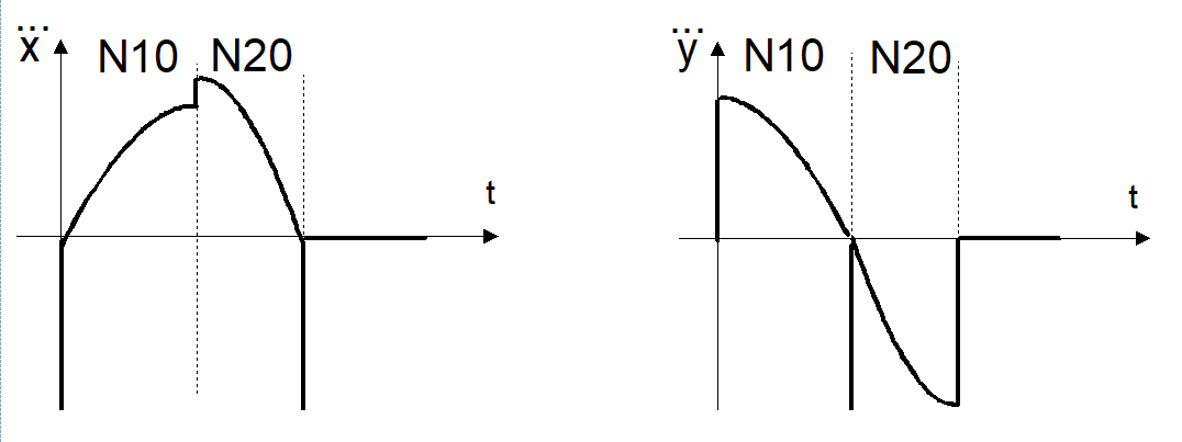 Ruckverlauf auf der X- und Y-Achse