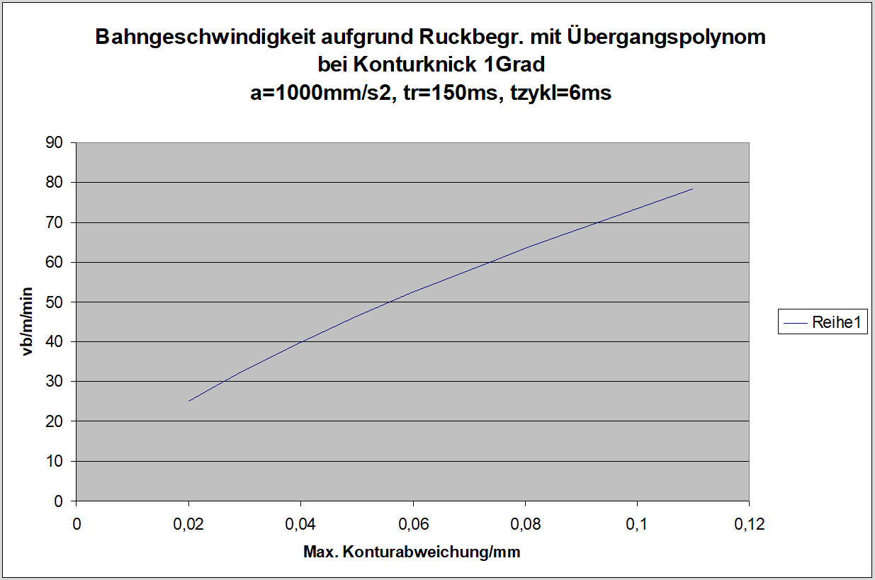 Bahngeschwindigkeit aufgrund Ruckbegrenzung mit Übergangspolynom