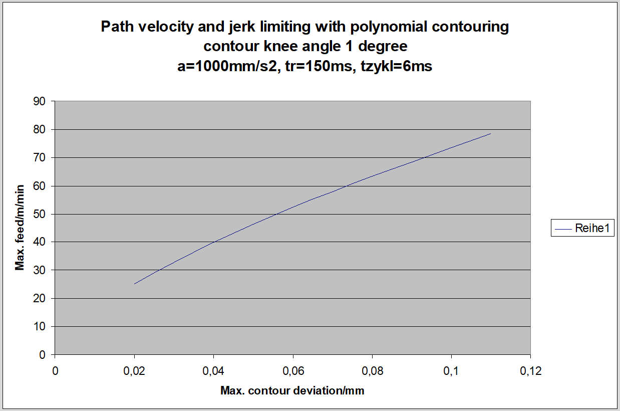 Path velocity due to jerk limitation with transition polynomial