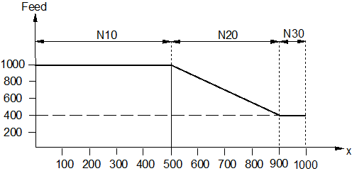 Deceleration at block transition with G901 and G900