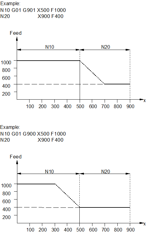 Deceleration at block transition with G901 and G900