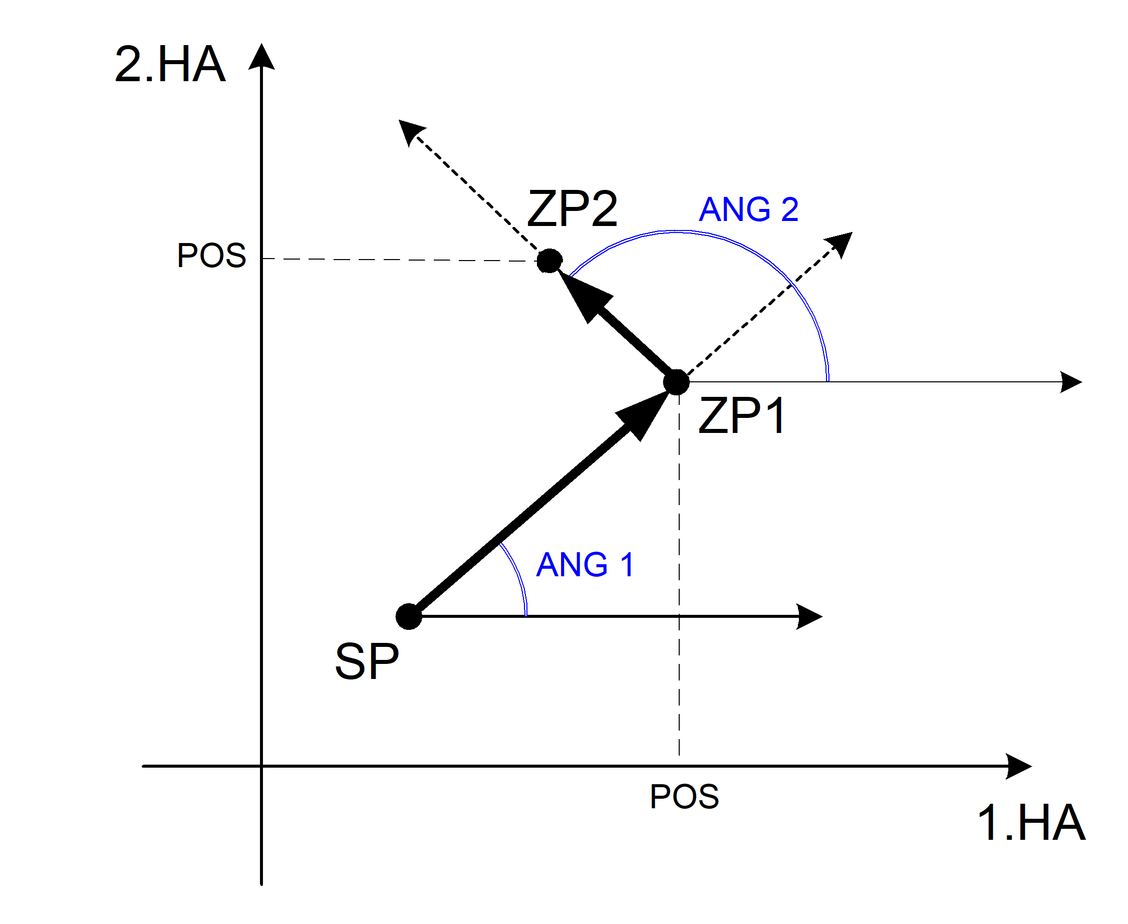 Konturzug mit zwei Geraden (2 Winkel mit jeweils einer Zielkoordinate)