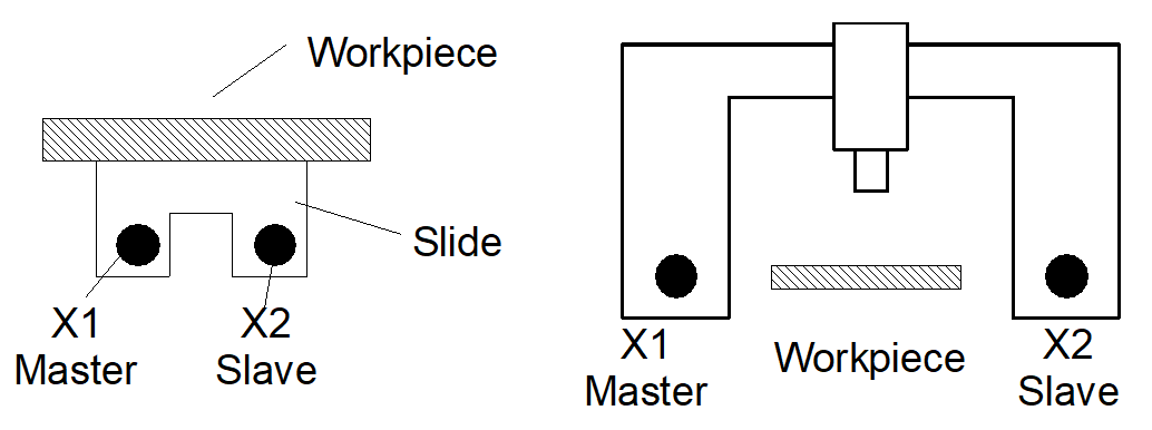 Mechanical gantry mode