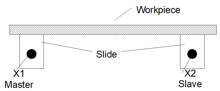 Programmable gantry ("soft gantry”) 