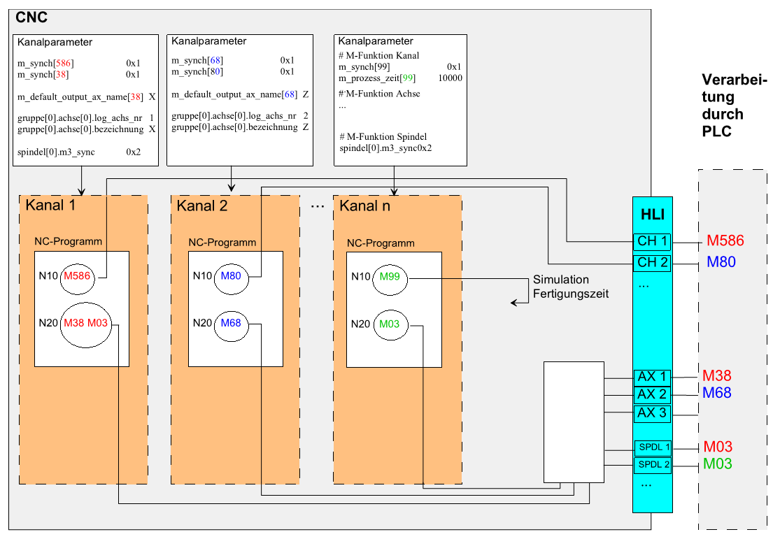 M- und H- Funktionen werden über ihre Synchronisationsart für jeden CNC-Kanal in der Kanalparameterliste freigeschaltet