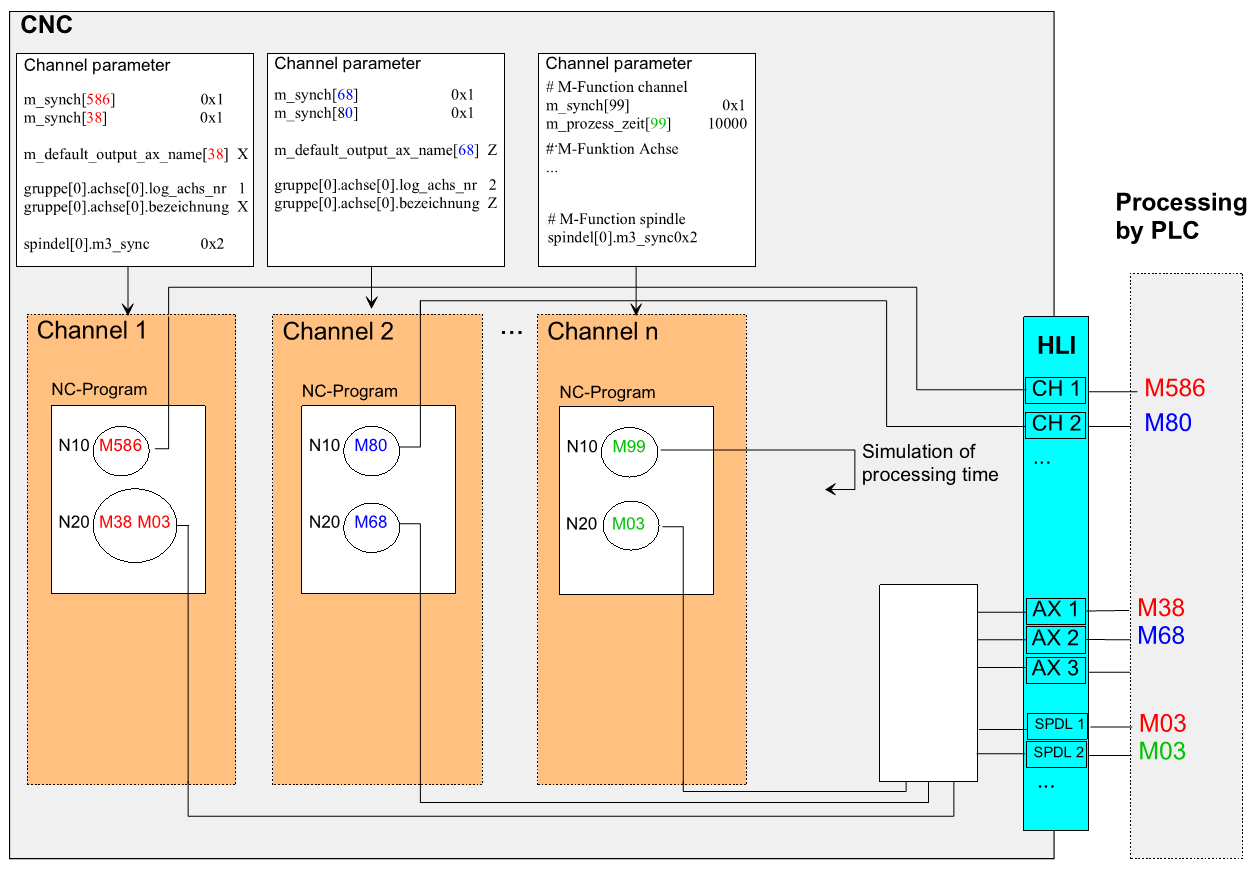 M and H functions are enabled for each CNC channel in the channel parameter list via their synchronisation method.