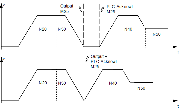 Synchronisation type MVS_SVS